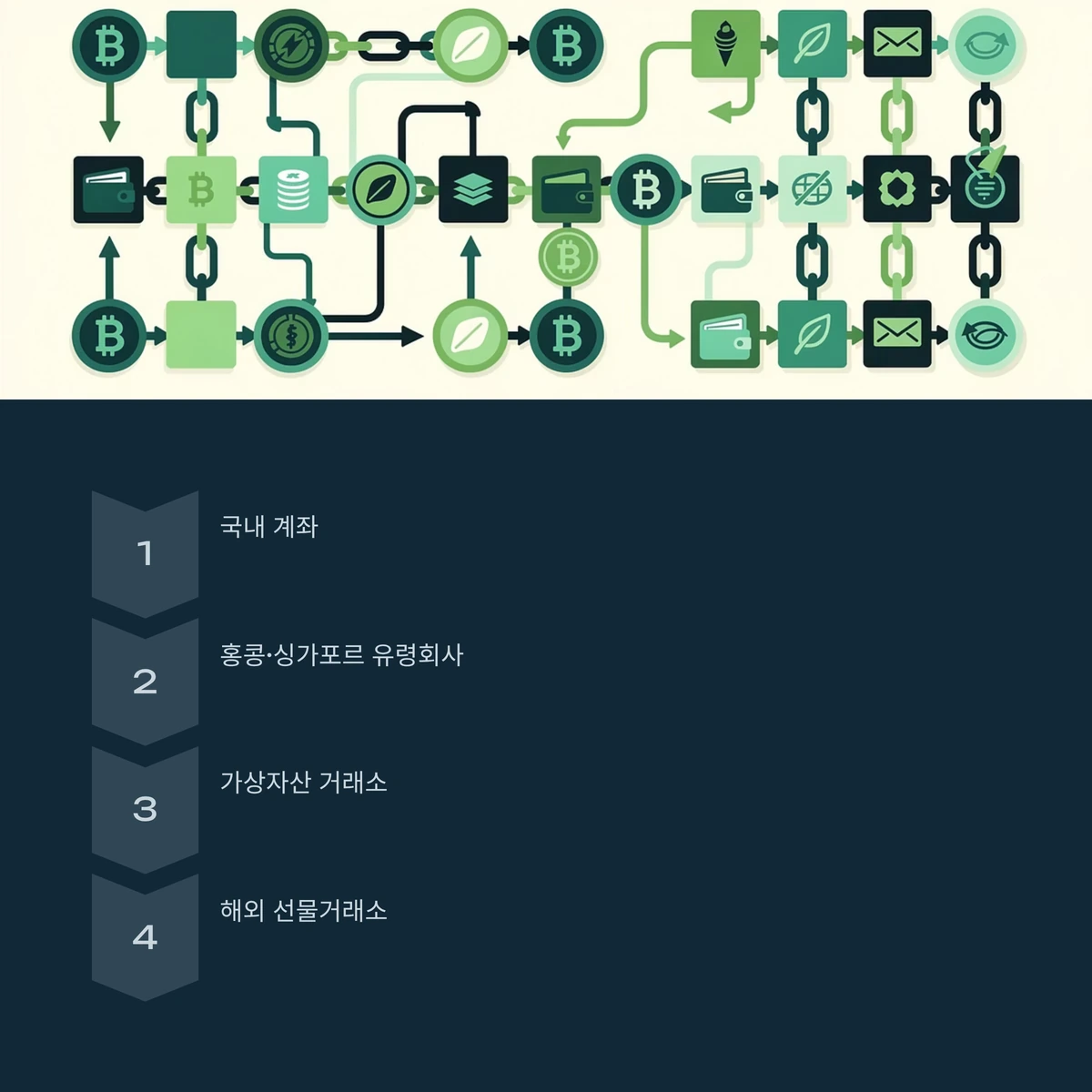횡령자금 세탁 루트