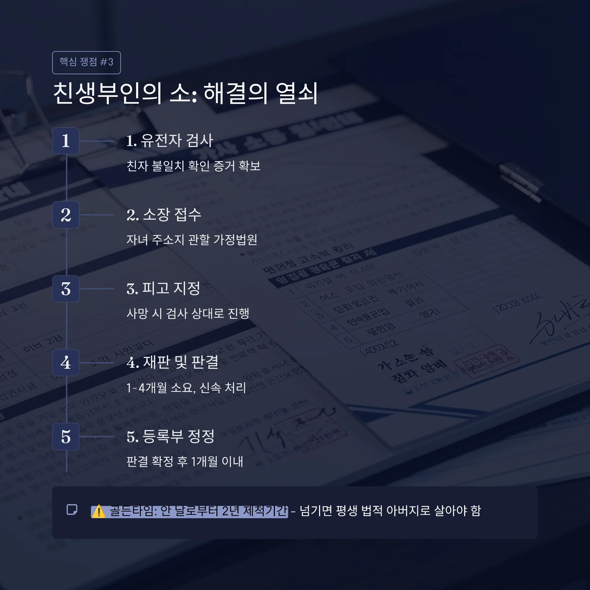 친생부인 소송의 5단계 절차(유전자 검사, 소장 접수, 피고 지정, 재판 및 판결, 등록부 정정)를 문서 이미지와 함께 설명한 인포그래픽