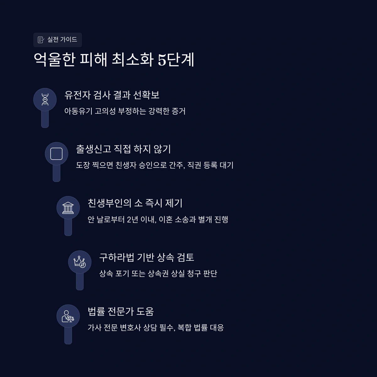 아동유기 고의성 부정, 출생신고 직접 하지 않기, 친생부인의 소 즉시 제기, 구하라법 기반 상속 검토, 법률 전문가 도움 등 5단계 피해 최소화 가이드