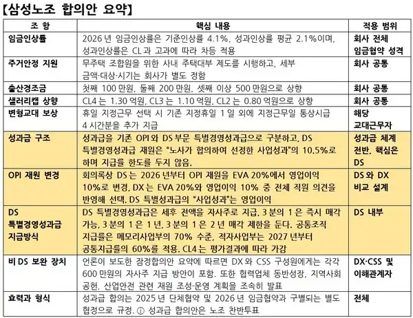 2026년 삼성전자 노사 임금협상 합의안 주요 내용을 정리한 표로 임금인상률, 성과급 구조 개편, 특별성과급 지급 방식, 주거안정 지원 제도 등이 항목별로 정리된 문서