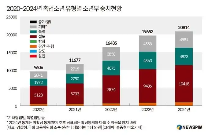 소년범의 범죄율이 해마다 늘어나는 것을 보여주는 그래프.