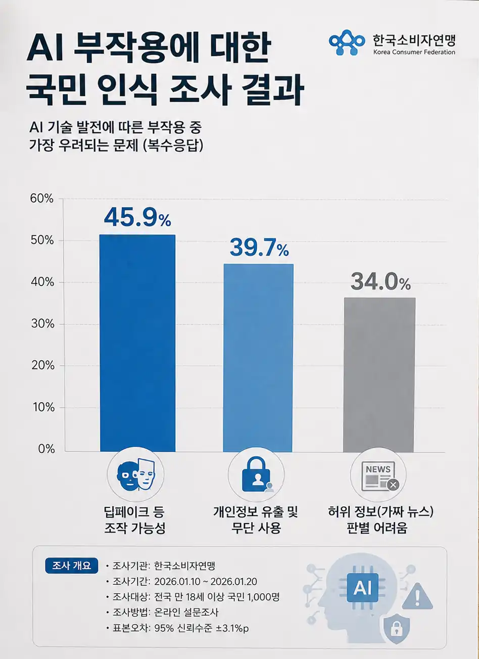 한국소비자연맹 조사 결과 소비자들이 가장 우려하는 인공지능 부작용 통계 막대그래프